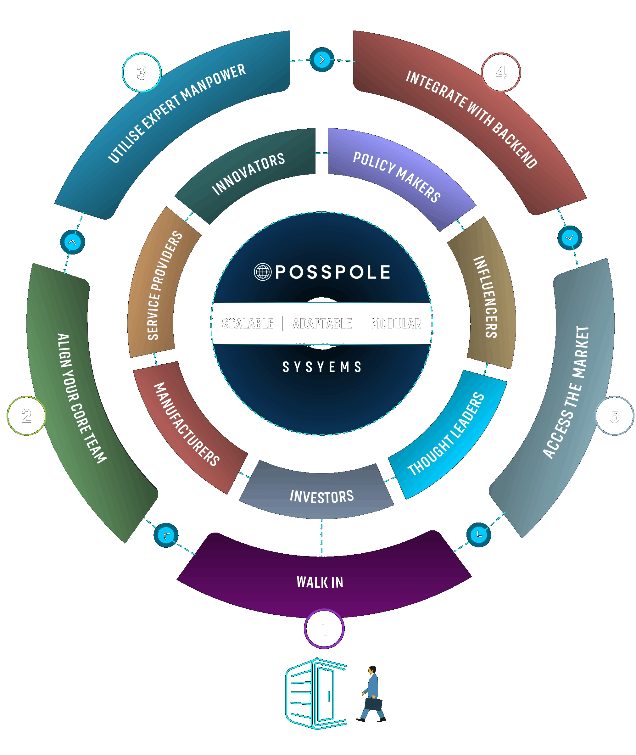 Access the Market Access the Market