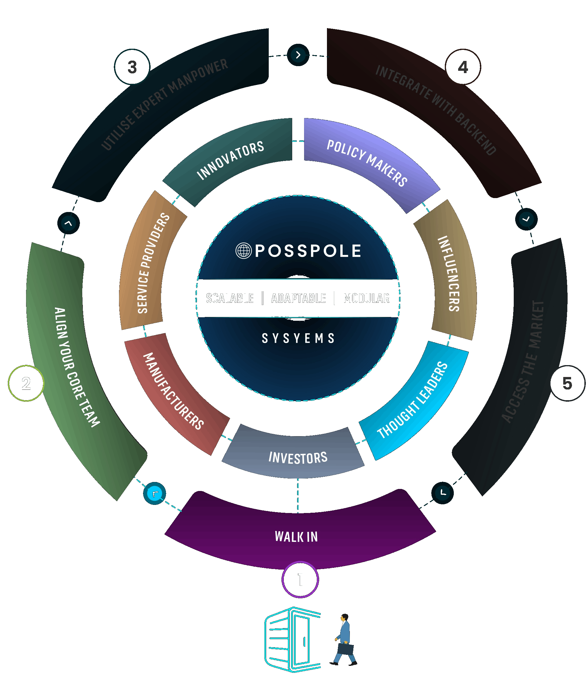 Align your Core Team Align your Core Team